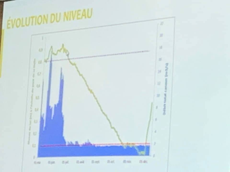 College des usagers SILA - Baisse du niveau du lac Annecy 2018